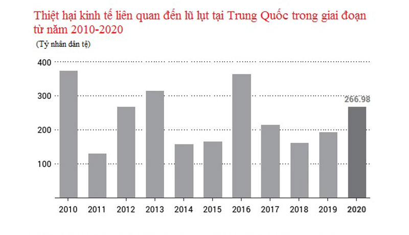 Dữ liệu từ Trung tâm Phòng, chống Lũ lụt và Hạn hán Quốc gia Trung Quốc. Ảnh: SCMP