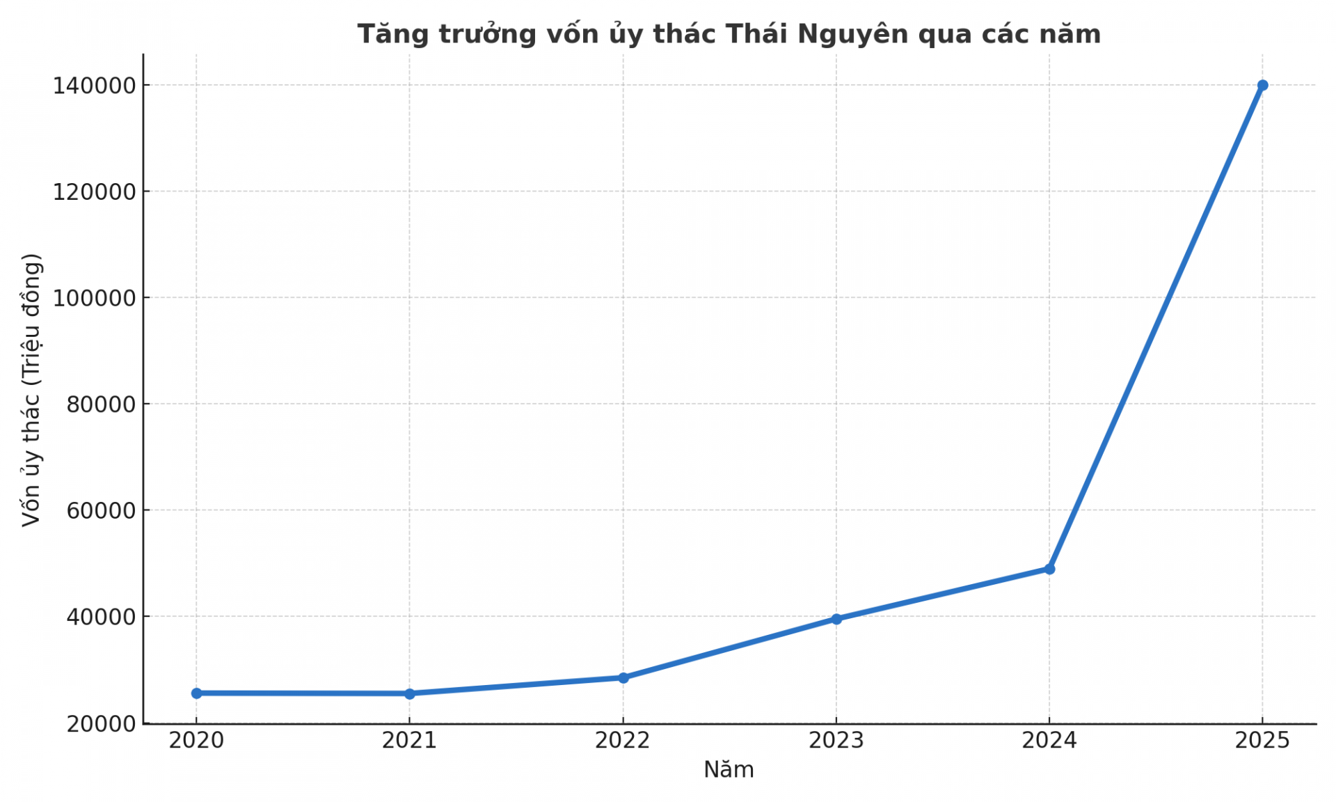 Biểu đồ tăng vốn ủy thác của Thái Nguyên giai đoạn 2020-2025.