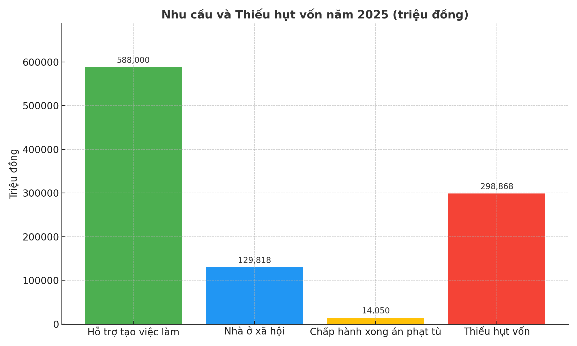 Biểu đồ nhu cầu và thiếu hụt vốn năm 2025.