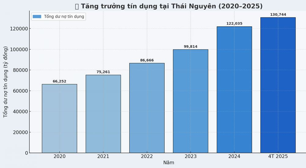 Biểu đồ tăng trưởng tín dụng tại Thái Nguyên giai đoạn 2020-2025.