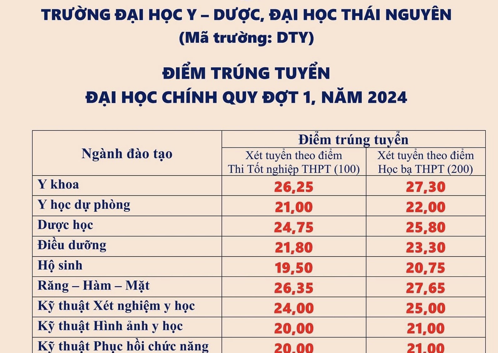 Trường Đại học Y – Dược công bố điểm chuẩn sớm nhất Đại học Thái Nguyên