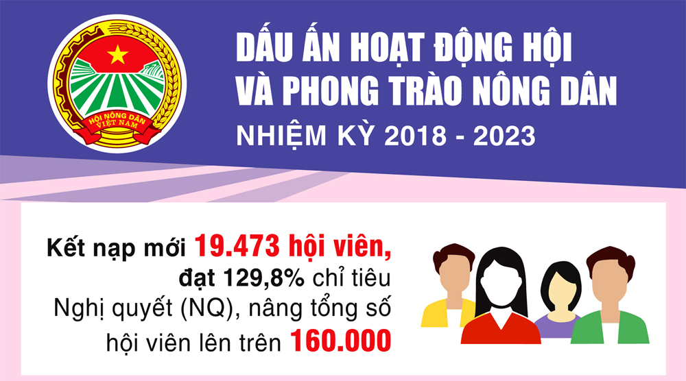 Dấu ấn hoạt động Hội và phong trào nông dân nhiệm kỳ 2018-2023