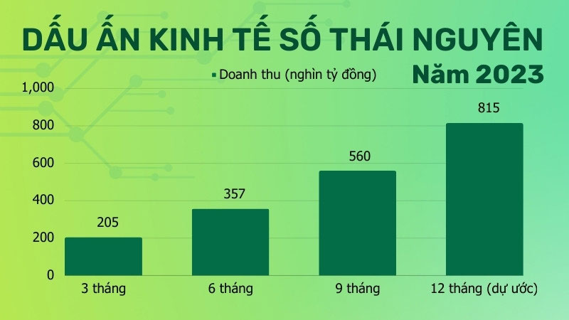 Dấu ấn kinh tế số Thái Nguyên năm 2023