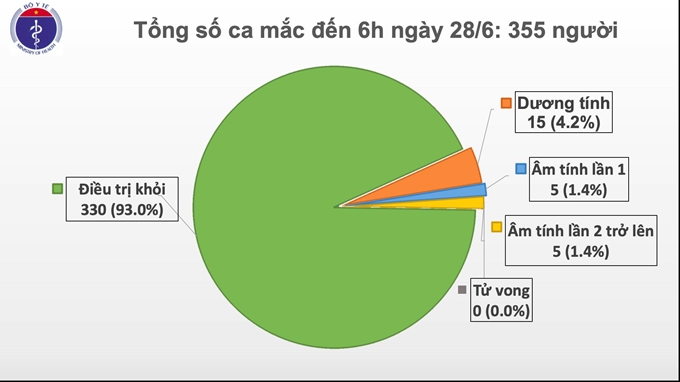 73 ngày Việt Nam không có ca lây nhiễm COVID-19 trong cộng đồng