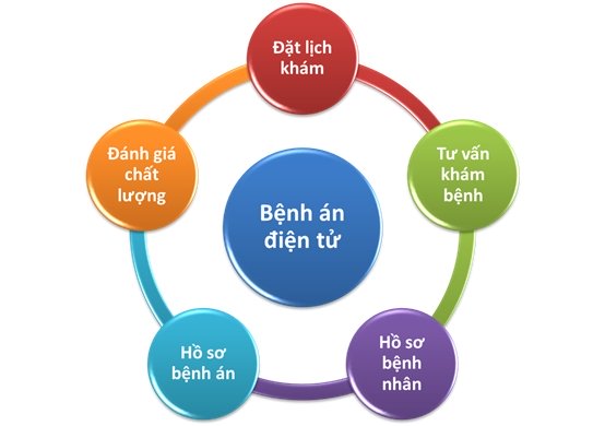 Triển khai bệnh án điện tử: Cần có lộ trình